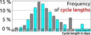 cycle length