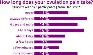 ovulation pain duration