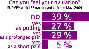 ovulation pain survey