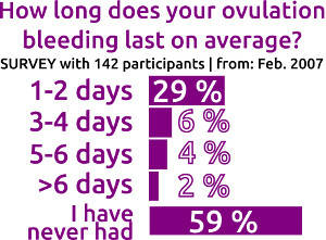 ovulation bleeding - duration