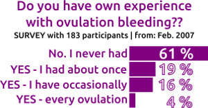 ovulation bleeding - How often?