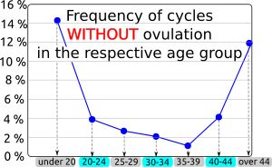 cycle without ovulation