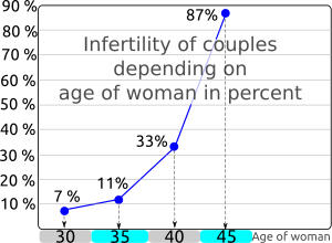 infertil in age of woman-300px