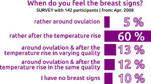 survey breast pain