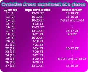 Ovulation Dream Experiment