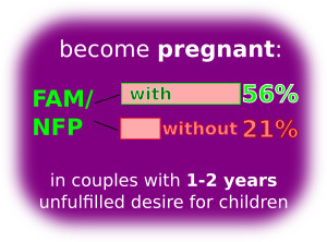 pregnancy rate nfp after long wait 1 - 2 years