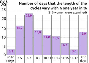 cycle length 
